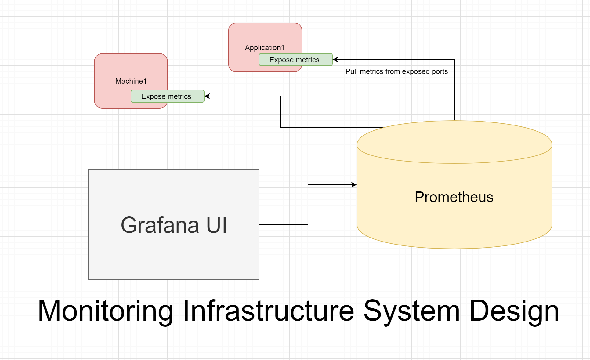 Monitoring Infrastructure System Design Learn Steps